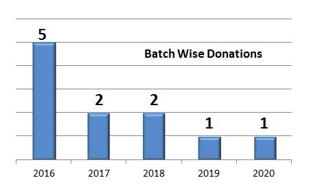 Foundation Day 2020 Batch Wise Donation Graph IIIT-Delhi